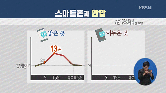Đài KBS Hàn Quốc chứng minh: sử dụng điện thoại theo cách này gây hại mắt gấp đôi - Ảnh 5.