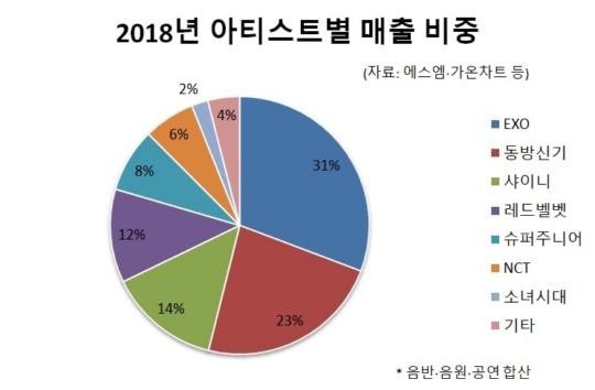 Doanh số từ “gà” SM năm 2018: Trầm trồ trước EXO nhưng vị trí của NCT và Red Velvet mới gây tranh cãi - Ảnh 1.