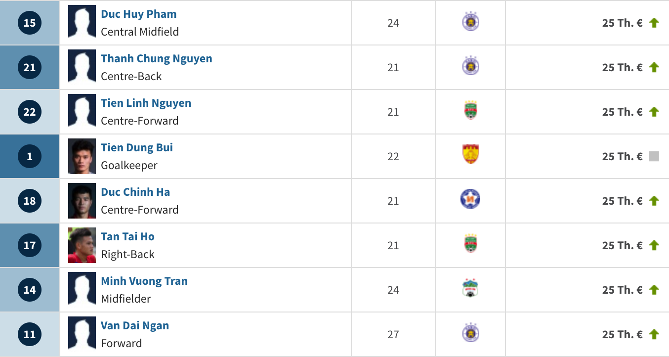 Tuyển Việt Nam dự Asian Cup 2019 được định giá 45 tỷ đồng, sốc với trường hợp Văn Hậu - Ảnh 5. Tuyển Việt Nam dự Asian Cup 2019 được định giá 45 tỷ đồng, sốc với trường hợp Văn Hậu - Ảnh 5.