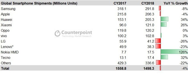 Samsung: Smartphone màn hình gập là chìa khóa để duy trì ngôi vương trên thị trường smartphone - Ảnh 2.