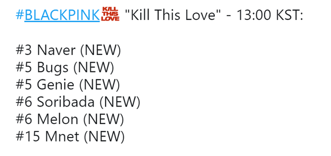 Thứ hạng debut của BTS cùng “Boy with Luv” trên BXH nhạc số: “Khủng” thế này BLACKPINK quả thật không có cửa! - Ảnh 2.