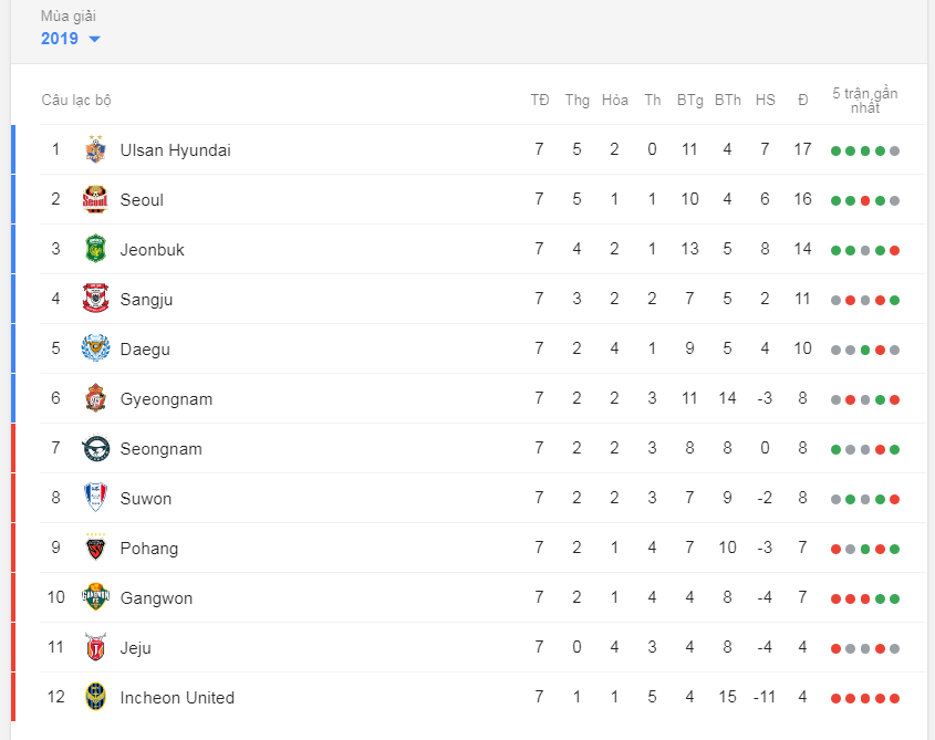 Công Phượng bất lực nhìn Incheon United thua thảm trận thứ 5 liên tiếp - Ảnh 3. Công Phượng bất lực nhìn Incheon United thua thảm trận thứ 5 liên tiếp - Ảnh 3.