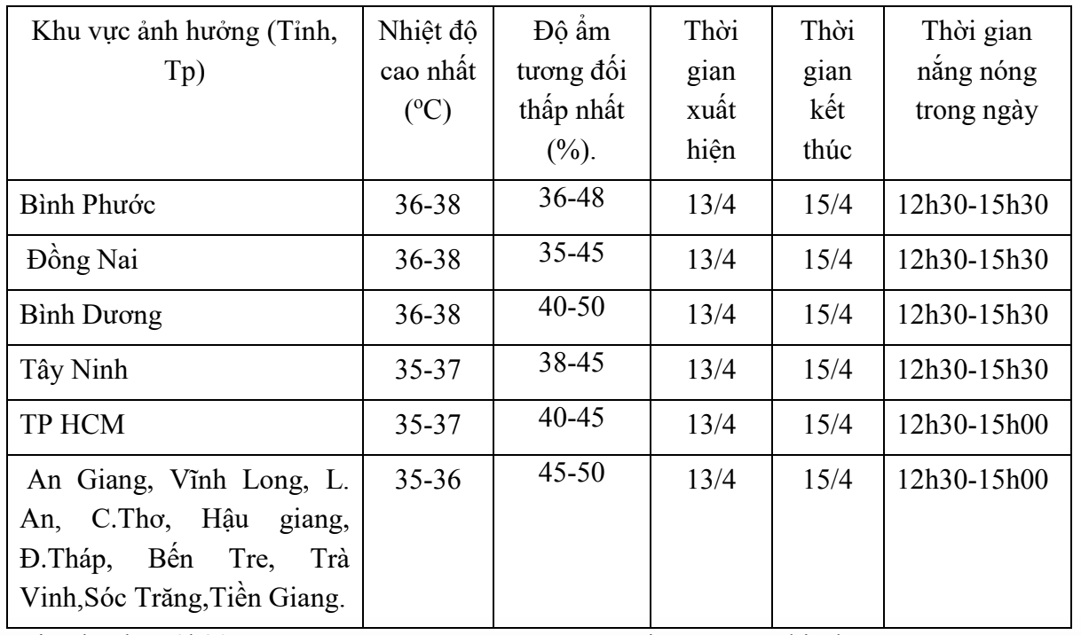 TP.HCM nắng nóng ngộp thở, nhiệt độ ngoài trời có thể đạt ngưỡng 40 độ C - Ảnh 3.