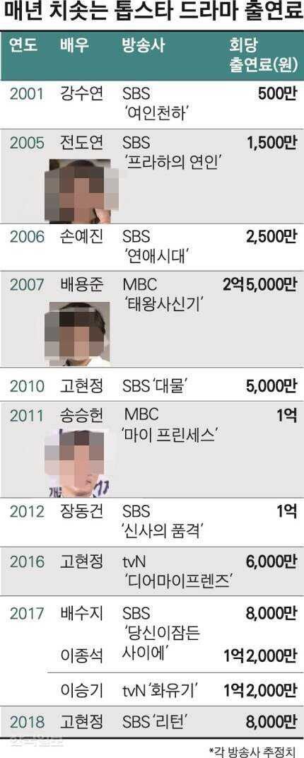 Netizen Hàn tranh cãi vì thù lao khủng của diễn viên: Sao trả nhiều thế, tăng lương cho nhân viên đoàn đi! - Ảnh 2.