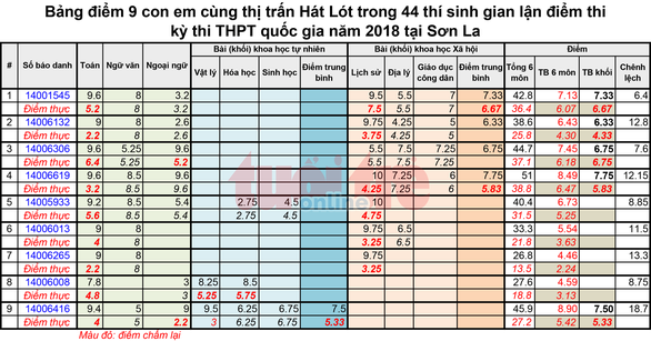 Con em nông dân Sơn La cũng được nâng điểm trên trời? - Ảnh 3.