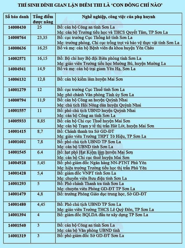 Các lãnh đạo ở Sơn La phủ nhận chạy điểm cho con - Ảnh 1.