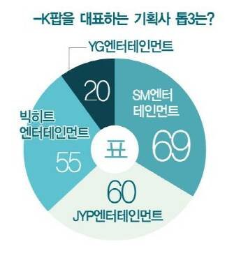 Chuyên gia bình chọn nghệ sĩ đại diện Kpop: Ngôi vương quá chuẩn, gà YG thua đau đối thủ SM và JYP - Ảnh 3.