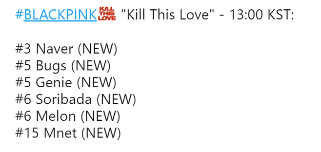 So sánh hit mới của TWICE, BLACKPINK, BTS trên các BXH âm nhạc: Lép vế nhất là ai? - Ảnh 4.