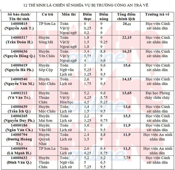 25 thí sinh ở Sơn La được nâng điểm thi bị Bộ Công an trả về là ai? - Ảnh 1.