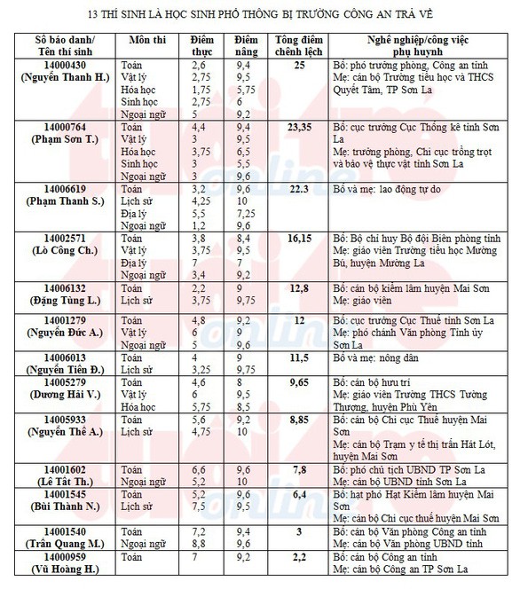 25 thí sinh ở Sơn La được nâng điểm thi bị Bộ Công an trả về là ai? - Ảnh 2.