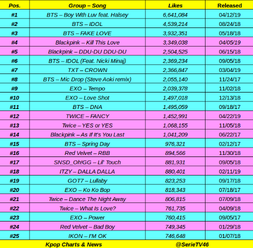 Kết quả màn comeback của TWICE sau 24 giờ: View Youtube thất thế trước BTS, BLACKPINK nhưng điều này mới gây tiếc nuối - Ảnh 3.