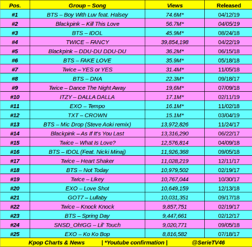 Kpop Chart. FTV Top kpop Chart.