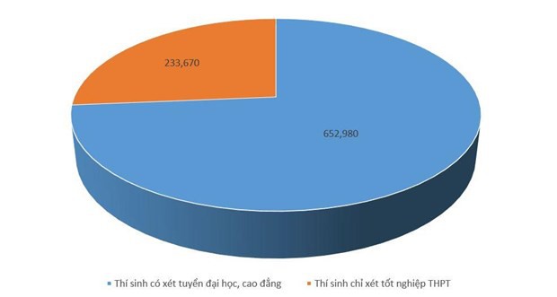 Gần 653.000 thí sinh cạnh tranh xét tuyển đại học, cao đẳng 2019 - Ảnh 2.