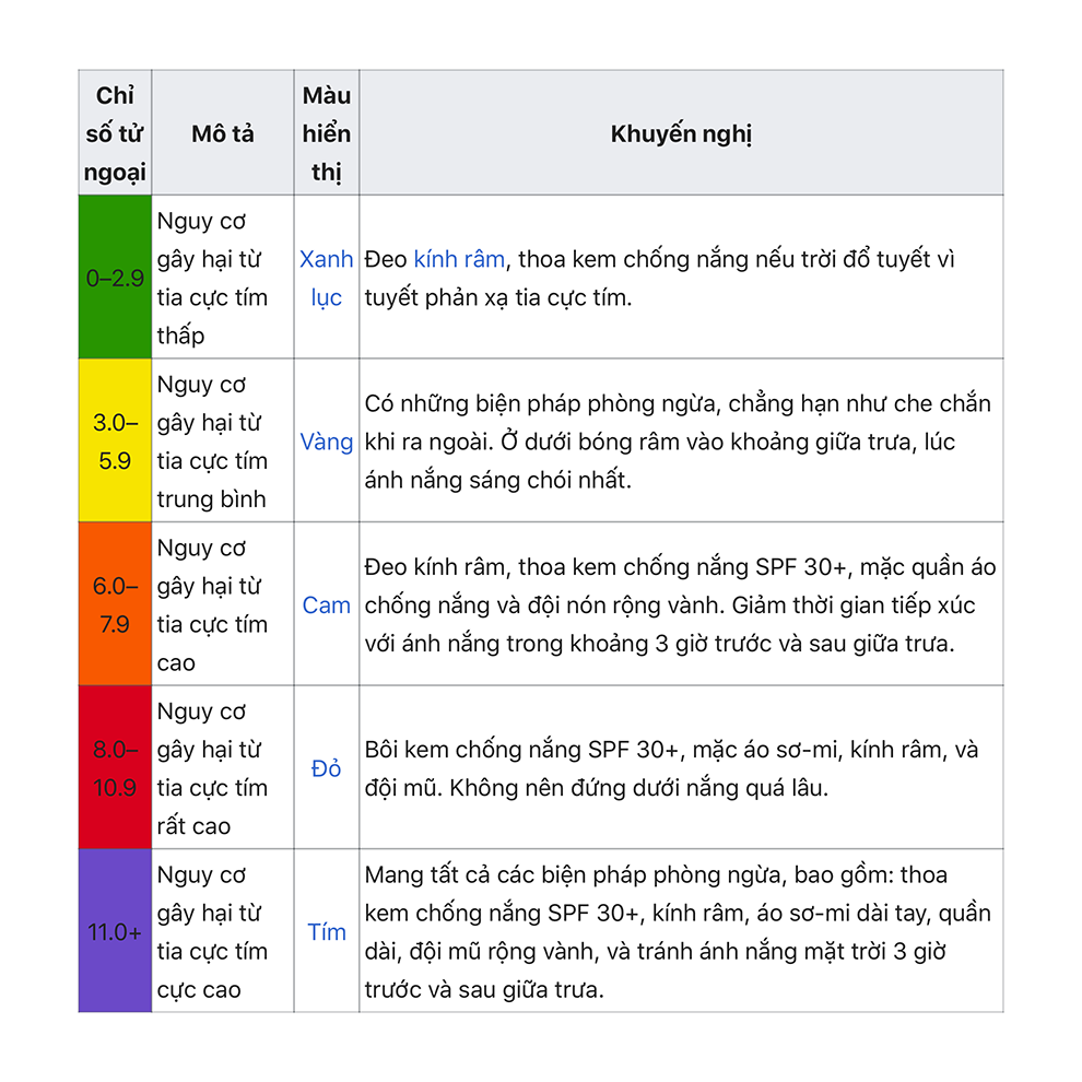 Bác sĩ hướng dẫn cách ứng phó khi tia UV ở mức rất nguy hiểm - Ảnh 3. Bác sĩ hướng dẫn cách ứng phó khi tia UV ở mức rất nguy hiểm - Ảnh 3.