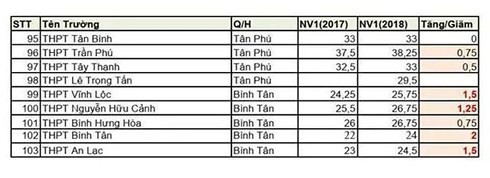 Điểm chuẩn lớp 10 tại TPHCM biến động như thế nào? - Ảnh 4.