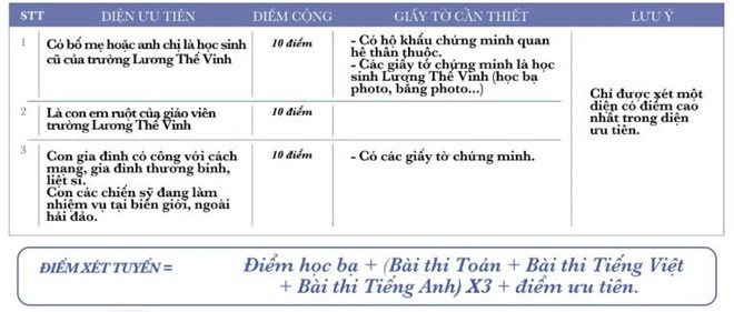 Thi vào lớp 6 THCS Lương Thế Vinh cần phải đạt học sinh giỏi 5 năm tiểu học - Ảnh 1.