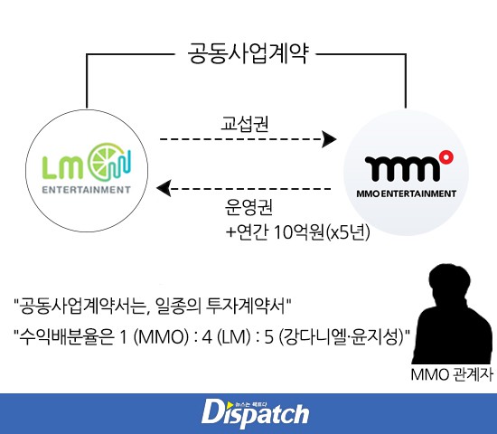 Dispatch bóc trần scandal của Kang Daniel: Có nữ đại gia Hong Kong chăm lo từ hồi Wanna One, ông trùm tù tội đầu tư? - Ảnh 7.