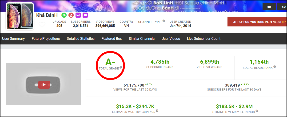 YouTube Khá Bảnh được chấm điểm cao hơn cả Sơn Tùng M-TP, Chi Pu, ViruSs... trên Social Blade? - Ảnh 1. YouTube Khá Bảnh được chấm điểm cao hơn cả Sơn Tùng M-TP, Chi Pu, ViruSs... trên Social Blade? - Ảnh 1.