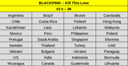 Thứ hạng debut của “Kill This Love” trên các BXH nhạc số thế này, liệu BLACKPINK có được người Hàn đón nhận? - Ảnh 3.