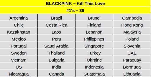 Thứ hạng debut của “Kill This Love” trên các BXH nhạc số thế này, liệu BLACKPINK có được người Hàn đón nhận? - Ảnh 3. Thứ hạng debut của “Kill This Love” trên các BXH nhạc số thế này, liệu BLACKPINK có được người Hàn đón nhận? - Ảnh 3.