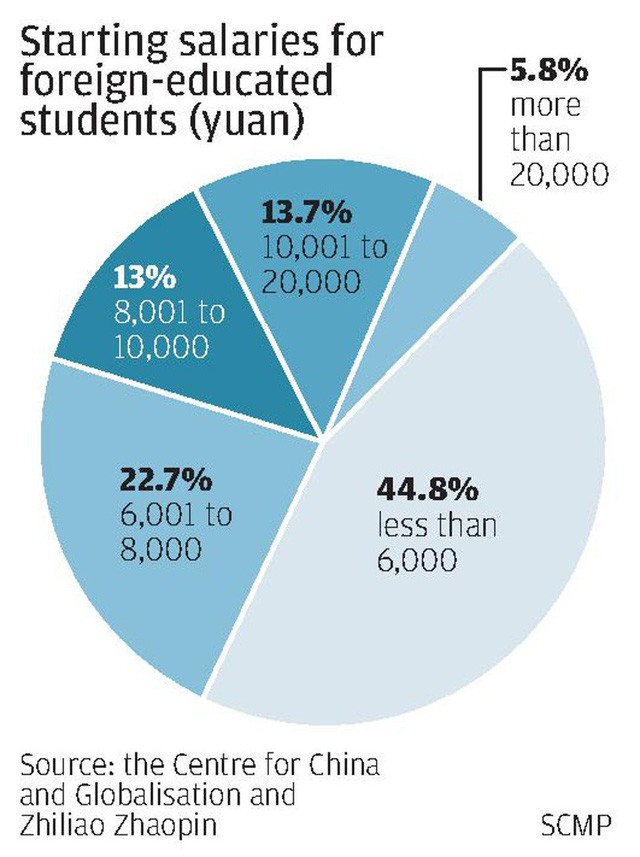 Không riêng Việt Nam, du học sinh cũng đang trở thành lao động mất giá tại Trung Quốc - Ảnh 3.