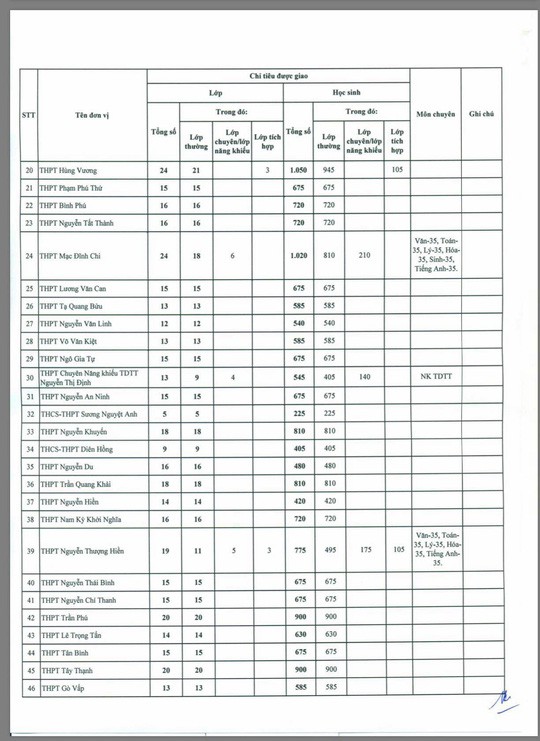 TP HCM: C&ocirc;ng bố chỉ ti&ecirc;u tuyển sinh v&agrave;o lớp 10 c&ocirc;ng lập - Ảnh 2.