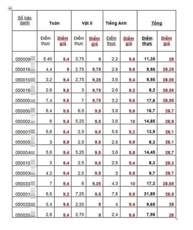 28 sinh viên trường công an bị trả về vì gian lận thi THPT quốc gia 2018 - Ảnh 2.