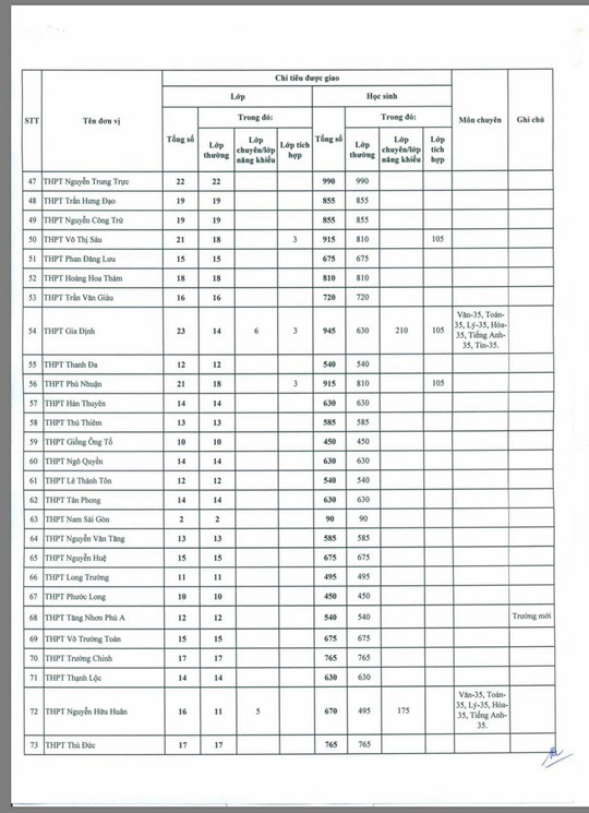 TP HCM: Công bố chỉ tiêu tuyển sinh vào lớp 10 công lập - Ảnh 3.