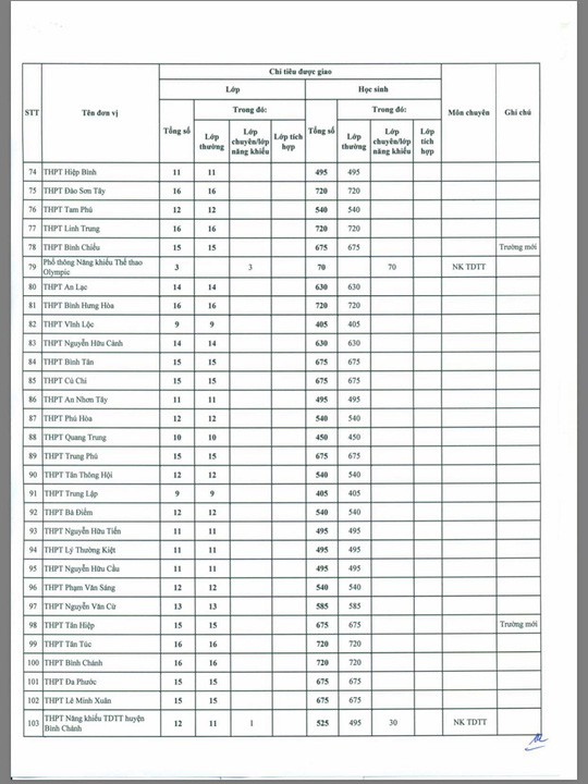 TP HCM: C&ocirc;ng bố chỉ ti&ecirc;u tuyển sinh v&agrave;o lớp 10 c&ocirc;ng lập - Ảnh 4.