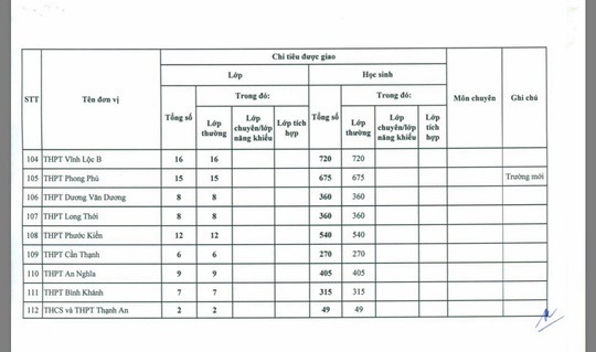 TP HCM: Công bố chỉ tiêu tuyển sinh vào lớp 10 công lập - Ảnh 5.