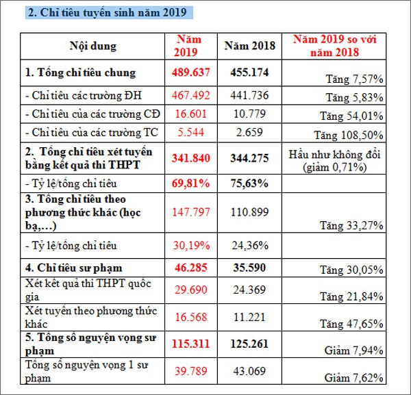 Số lượng th&iacute; sinh thi THPT Quốc gia v&agrave; x&eacute;t tuyển đại học từng tổ hợp năm 2019 - Ảnh 2.