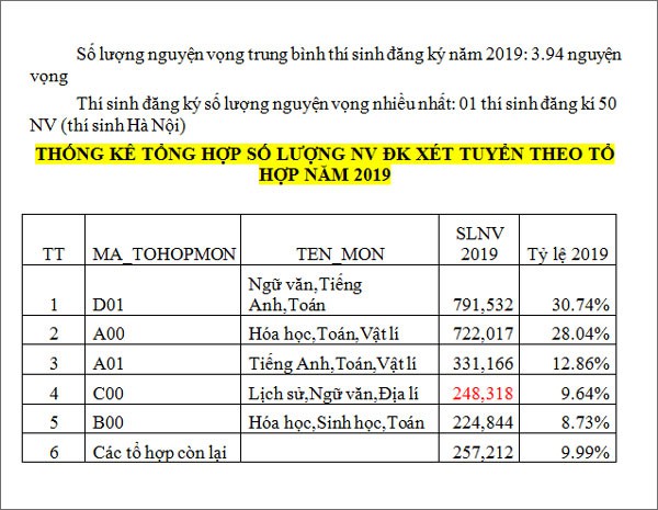 Số lượng th&iacute; sinh thi THPT Quốc gia v&agrave; x&eacute;t tuyển đại học từng tổ hợp năm 2019 - Ảnh 4.