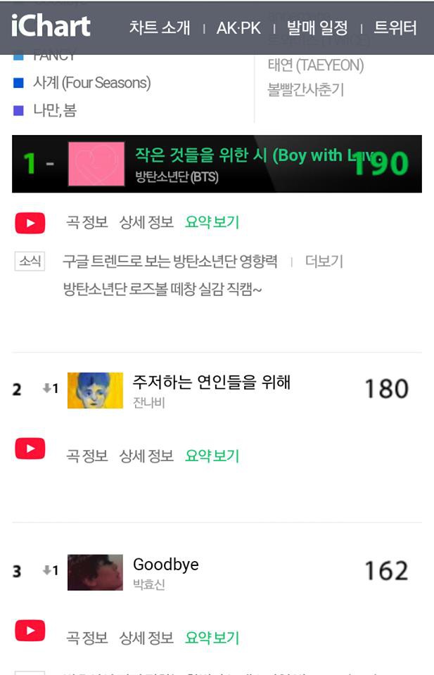 &ldquo;Boy with Luv&rdquo; đ&egrave; bẹp hit mới của th&aacute;nh nhạc số vốn bất bại ở H&agrave;n: BTS đ&iacute;ch thực l&agrave; &ldquo;qu&aacute;i vật&rdquo; mọi mảng tại Kpop hiện nay - Ảnh 2.
