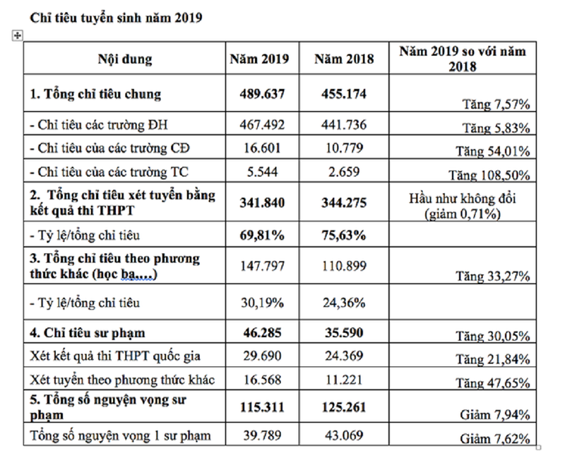 Chỉ tiêu sư phạm bất ngờ tăng hơn 30%, Bộ GD&ĐT vẫn lo thiếu - Ảnh 3. Chỉ tiêu sư phạm bất ngờ tăng hơn 30%, Bộ GD&ĐT vẫn lo thiếu - Ảnh 3.