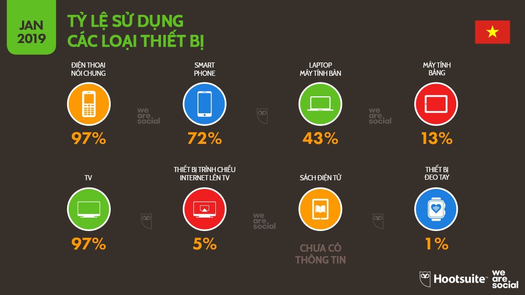 Infographic: Người Việt sử dụng mạng xã hội, Internet và đồ công nghệ nhiều tới mức nào? - Ảnh 1. Infographic: Người Việt sử dụng mạng xã hội, Internet và đồ công nghệ nhiều tới mức nào? - Ảnh 1.