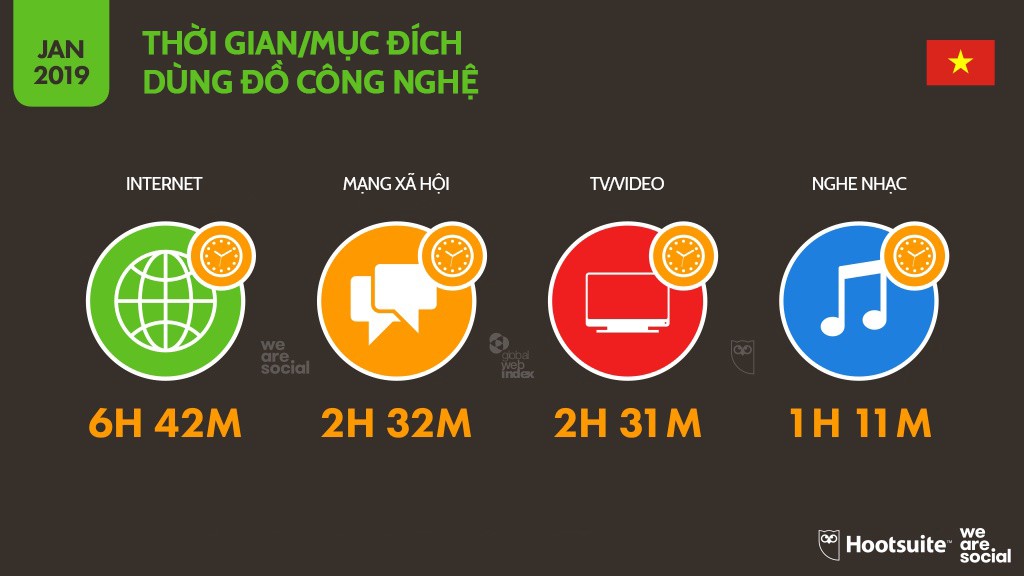 Infographic: Người Việt sử dụng mạng xã hội, Internet và đồ công nghệ nhiều tới mức nào? - Ảnh 2. Infographic: Người Việt sử dụng mạng xã hội, Internet và đồ công nghệ nhiều tới mức nào? - Ảnh 2.