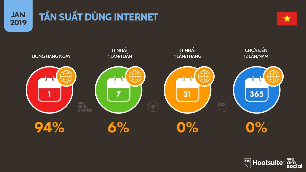 Infographic: Người Việt sử dụng mạng xã hội, Internet và đồ công nghệ nhiều tới mức nào? - Ảnh 3. Infographic: Người Việt sử dụng mạng xã hội, Internet và đồ công nghệ nhiều tới mức nào? - Ảnh 3.