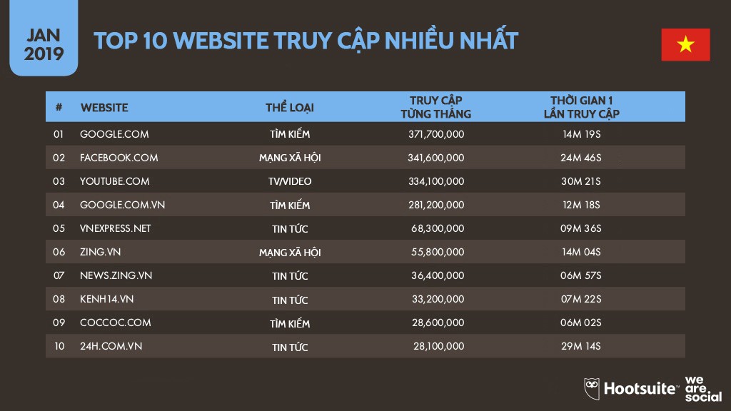 Infographic: Người Việt sử dụng mạng xã hội, Internet và đồ công nghệ nhiều tới mức nào? - Ảnh 4. Infographic: Người Việt sử dụng mạng xã hội, Internet và đồ công nghệ nhiều tới mức nào? - Ảnh 4.