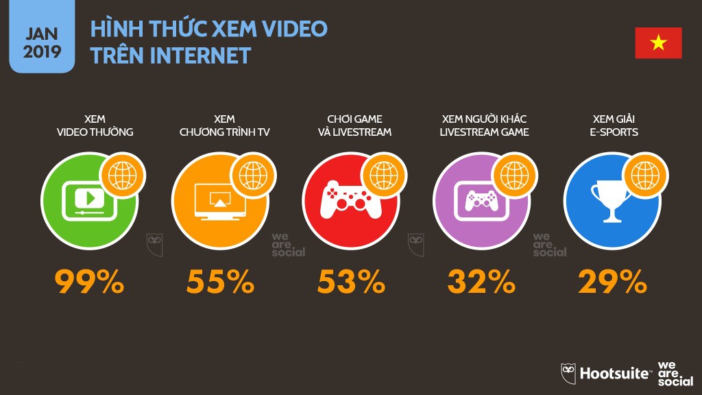 Infographic: Người Việt sử dụng mạng xã hội, Internet và đồ công nghệ nhiều tới mức nào? - Ảnh 5. Infographic: Người Việt sử dụng mạng xã hội, Internet và đồ công nghệ nhiều tới mức nào? - Ảnh 5.