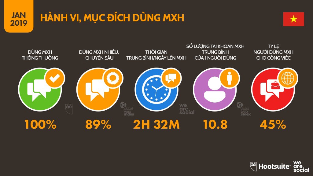 Infographic: Người Việt sử dụng mạng xã hội, Internet và đồ công nghệ nhiều tới mức nào? - Ảnh 7. Infographic: Người Việt sử dụng mạng xã hội, Internet và đồ công nghệ nhiều tới mức nào? - Ảnh 7.