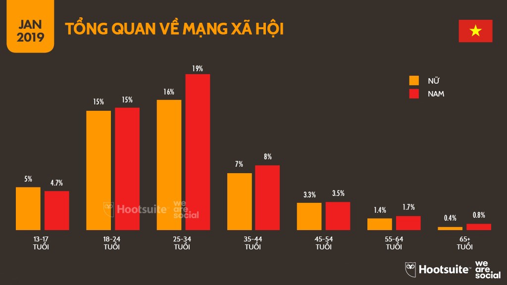 Infographic: Người Việt sử dụng mạng xã hội, Internet và đồ công nghệ nhiều tới mức nào? - Ảnh 8. Infographic: Người Việt sử dụng mạng xã hội, Internet và đồ công nghệ nhiều tới mức nào? - Ảnh 8.
