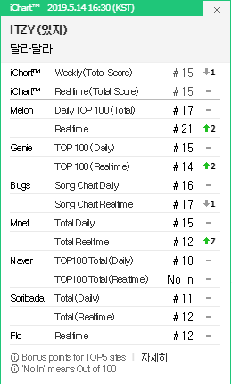 Thành tích digital vượt xa đàn chị TWICE và BLACKPINK, liệu ITZY có lặp lại lịch sử ẵm daesang như miss A đã làm? - Ảnh 4.