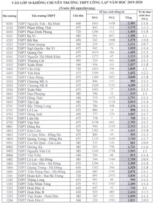Đã biết tỉ lệ chọi thi vào lớp 10 tại Hà Nội - Ảnh 1.