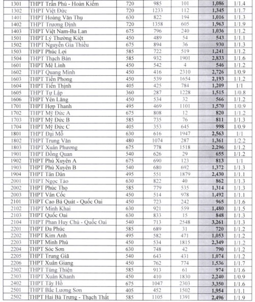 Đã biết tỉ lệ chọi thi vào lớp 10 tại Hà Nội - Ảnh 2.
