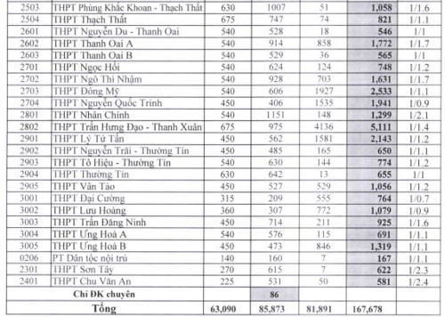 Đã biết tỉ lệ chọi thi vào lớp 10 tại Hà Nội - Ảnh 3.