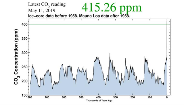 Chưa bao giờ trong lịch sử tiến hóa của loài người, khí CO2 trong khí quyển lại nhiều đến vậy - Ảnh 2.