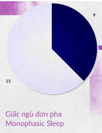 Đọc cuối tuần: Con người có thể ngủ 2 tiếng mỗi ngày để sống nhiều hơn 10 năm cuộc đời hay không? - Ảnh 4.