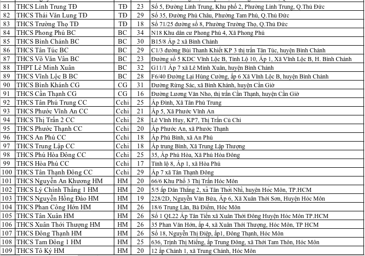 TPHCM công bố 135 địa điểm thi vào lớp 10 năm 2019 - Ảnh 4.