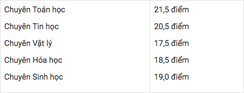 Cách tra cứu điểm thi vào lớp 10 trường THPT Chuyên Khoa học Tự nhiên chính xác nhất - Ảnh 2.