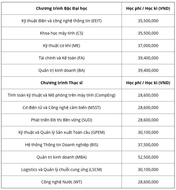 Top những trường ĐH có học phí cao nhất Việt Nam, RMIT chắc chắn đứng đầu nhưng trường thứ 2 mới bất ngờ - Ảnh 6.